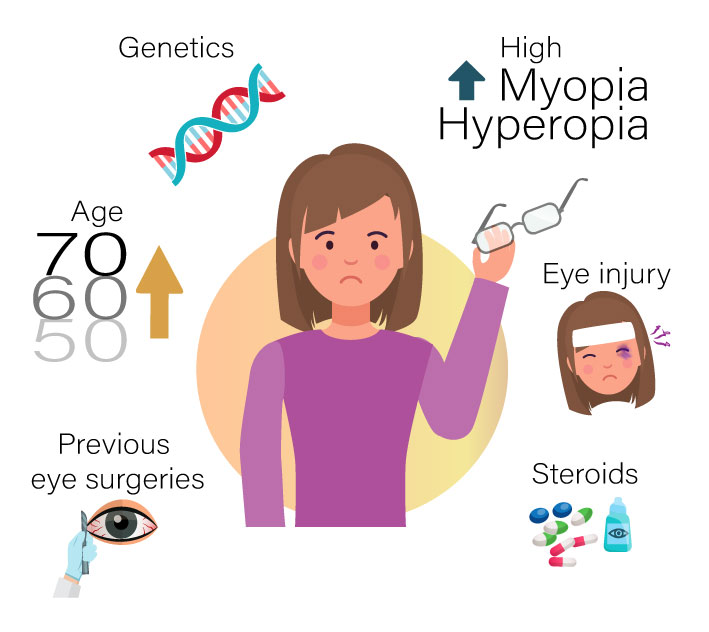 Who is at risk for glaucoma?