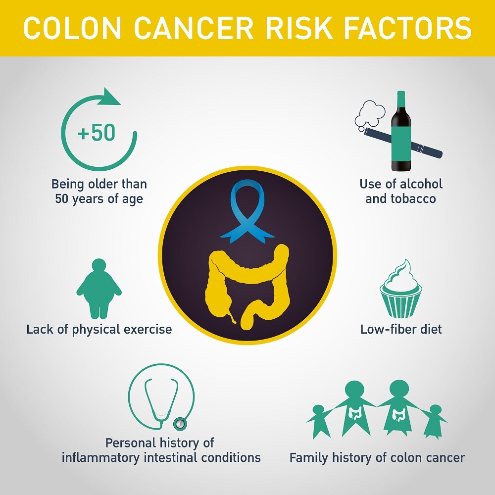 What are the risk factors of colon cancer?