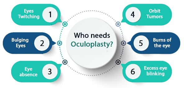 What conditions does oculoplasty address?